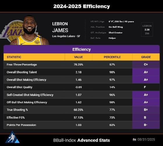勒布朗詹姆斯实时数据最新