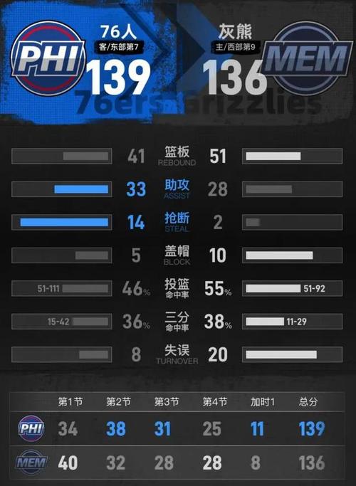 灰熊对76人的比分预测