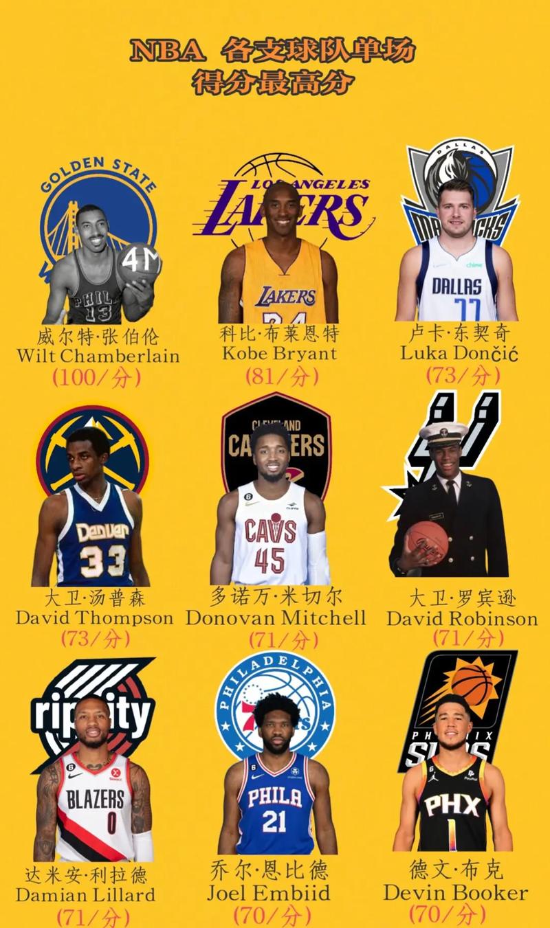 nba得分王最高多少分