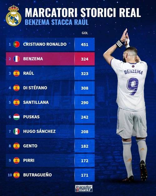 皇马队史进球榜排名