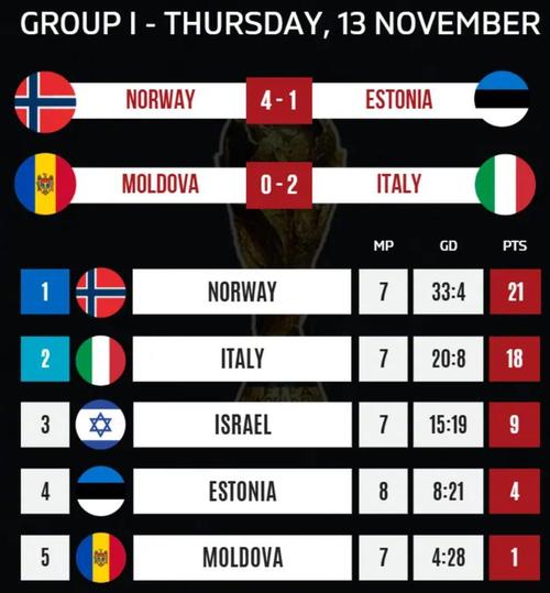 世界杯有4比4的比分吗