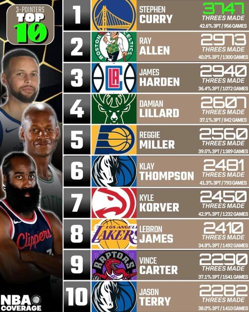 nba历史三分排行榜百科