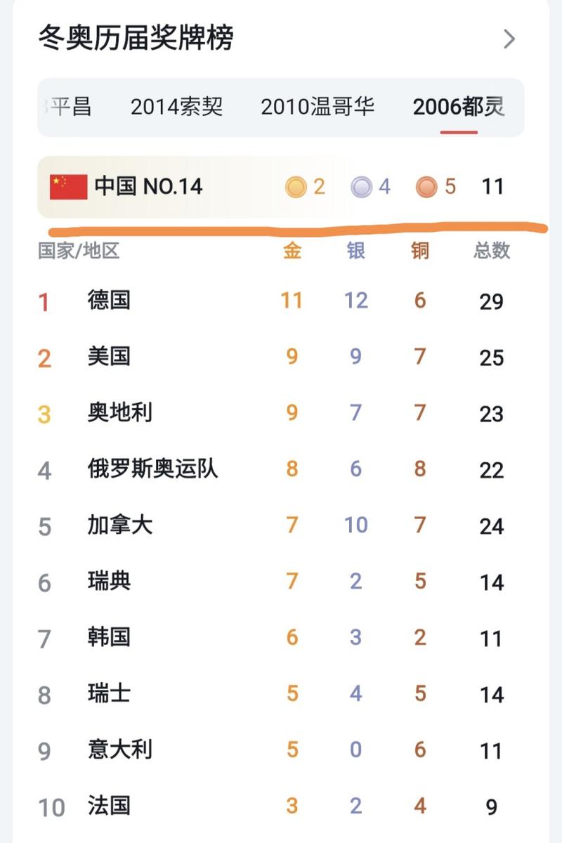 冬奥会中国金牌排名