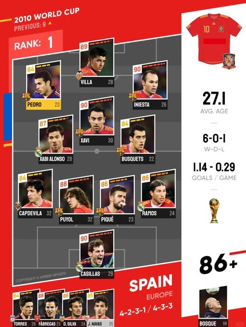 西班牙夺得世界杯冠军是哪一年