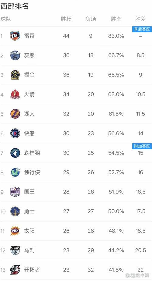 12年雷霆常规赛战绩