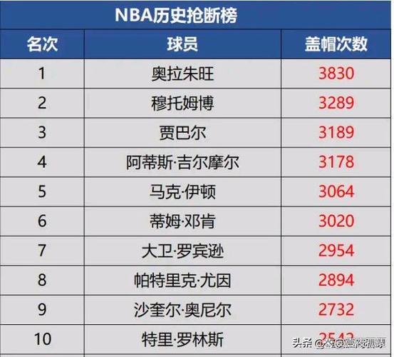 nba总蓝板历史排名