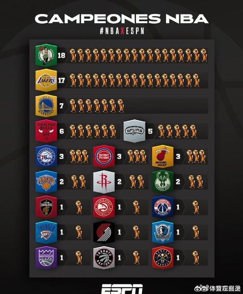 nba历年总冠军球队排名