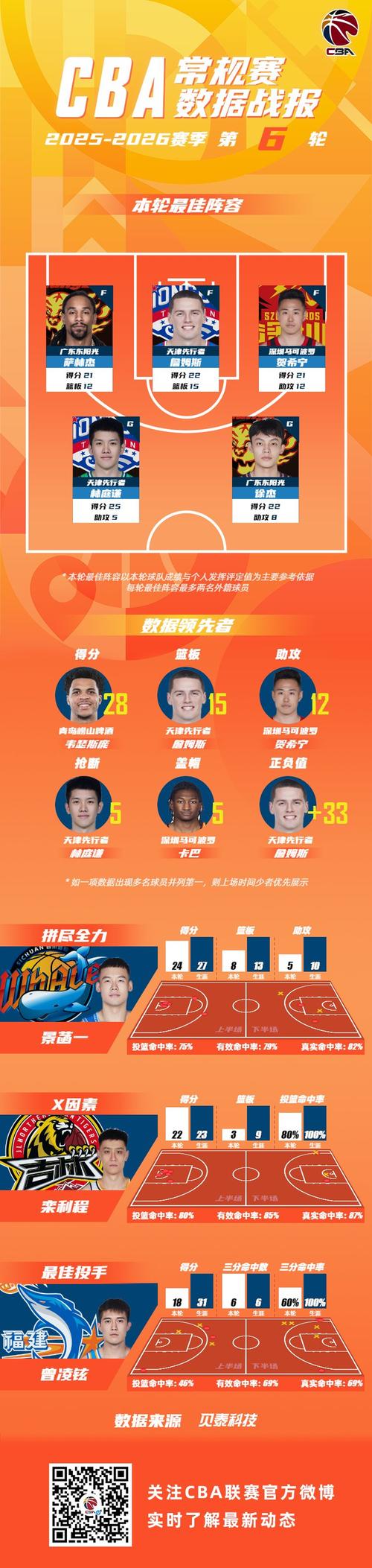 cba常规赛球员榜