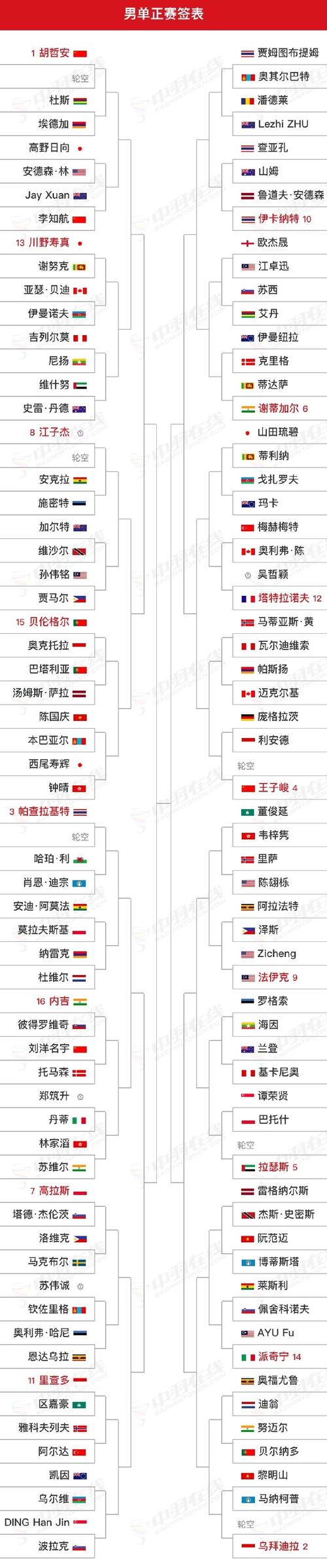 世界羽毛球锦标赛为什么比赛不参加