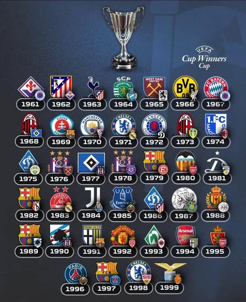 欧洲优胜者杯历届决赛