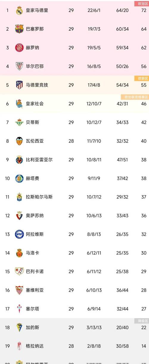 西甲联赛积分排行榜