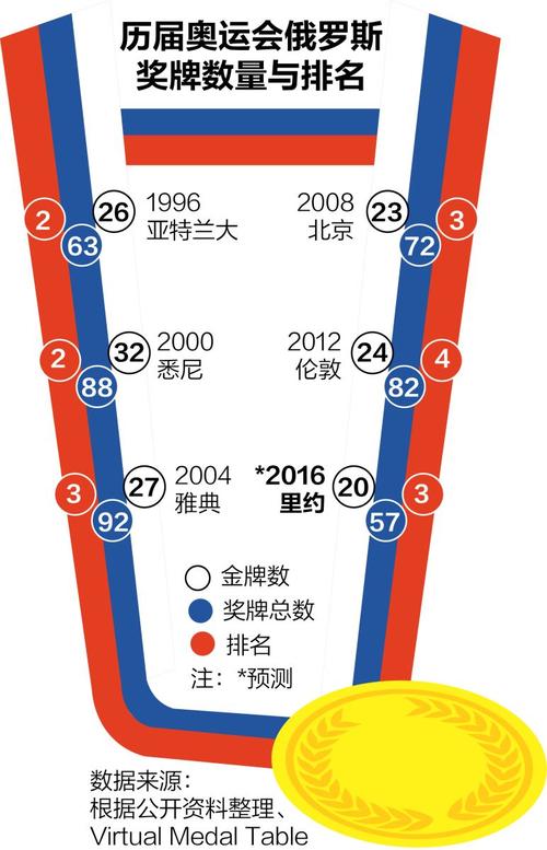 俄罗斯奥运会禁赛多少年