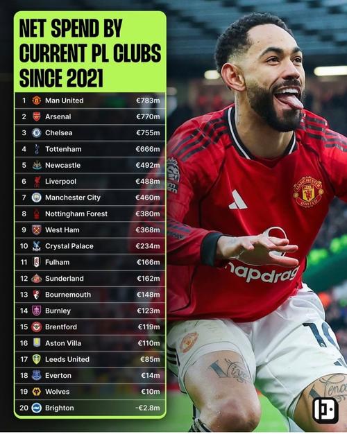 英超俱乐部支出