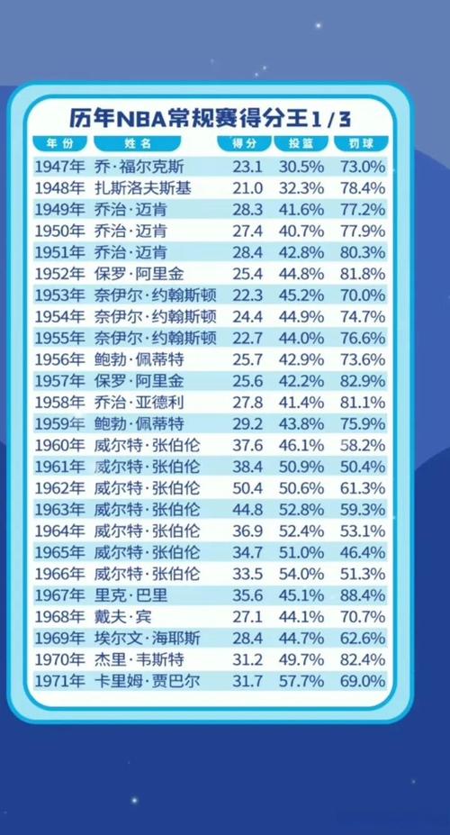 nba得分王榜历届