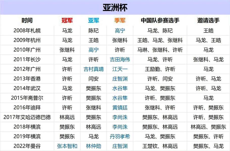 历届亚运会乒乓冠军一览表