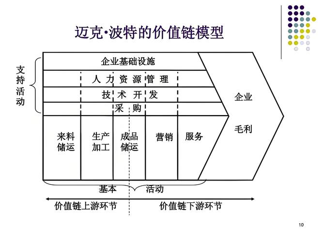 迈克尔波特建立了银行的价值链模型