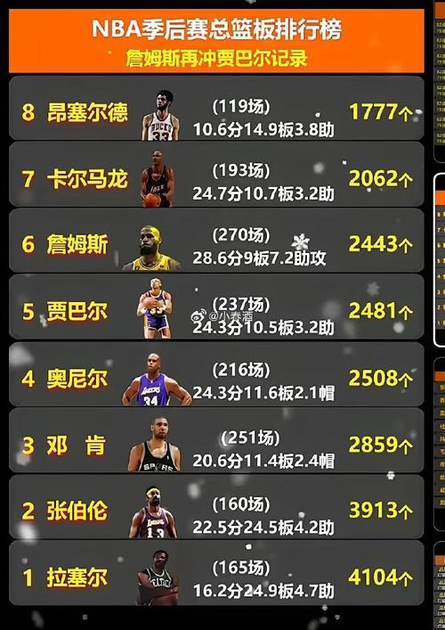 nba季后赛得分排名