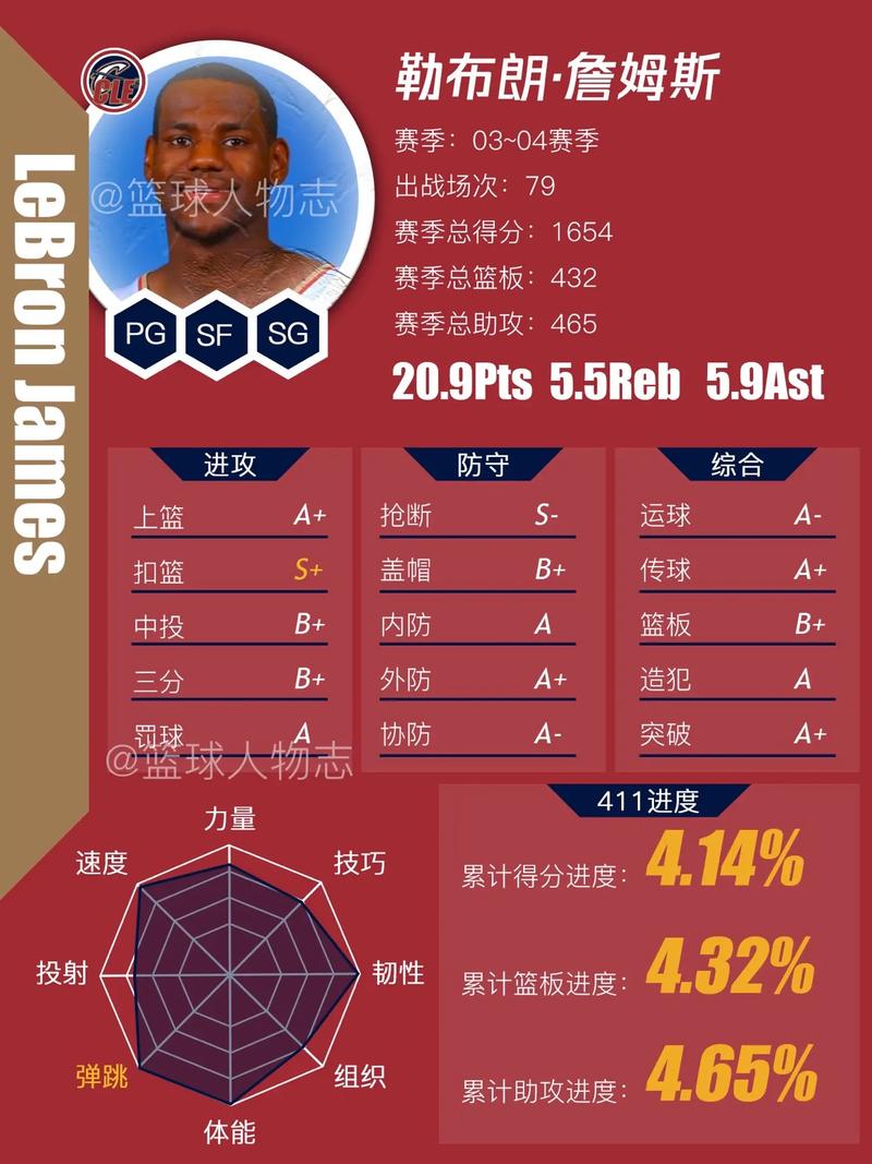 詹姆斯nba生涯首秀排名