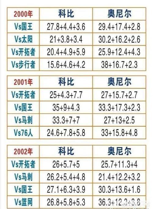 科比20个赛季数据统计