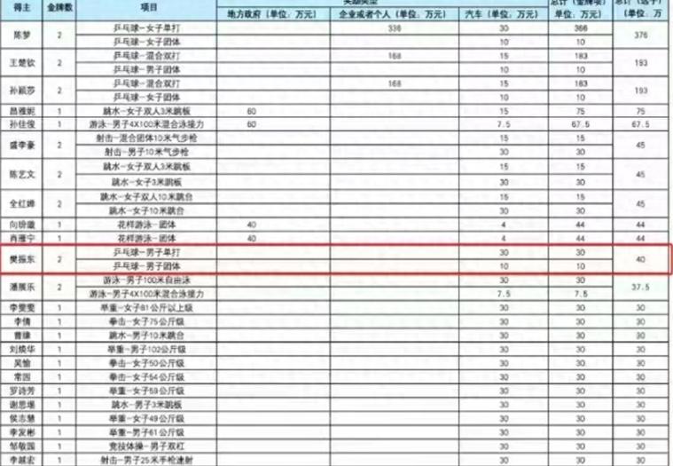 奥运会冠军奖金多少钱2021