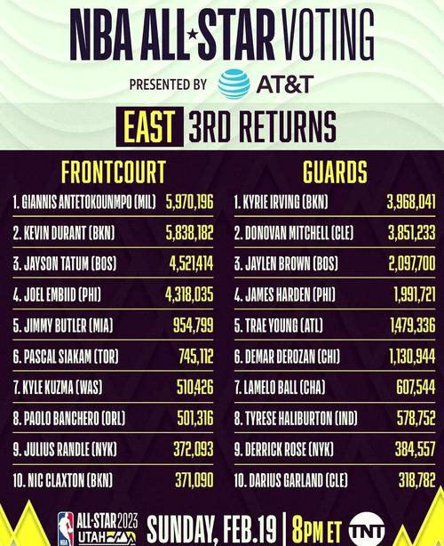nba全明星第一轮投票结果