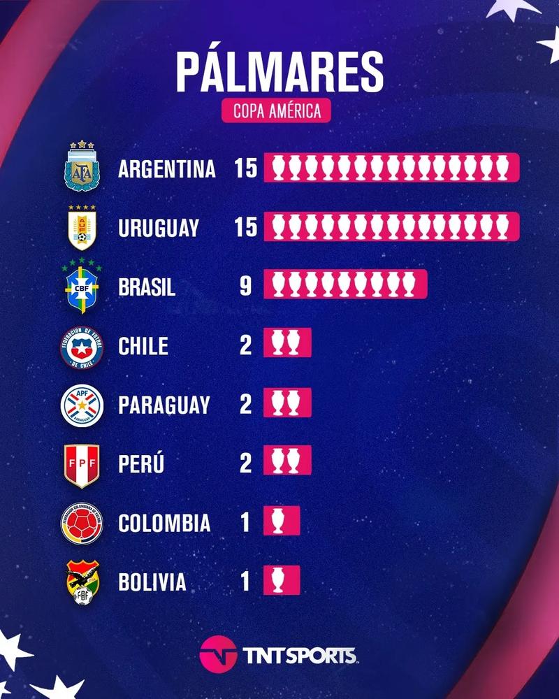 美洲杯各队历史排名