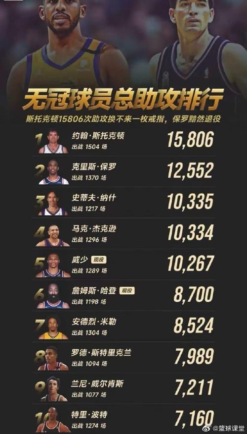 nba助攻总数排行榜