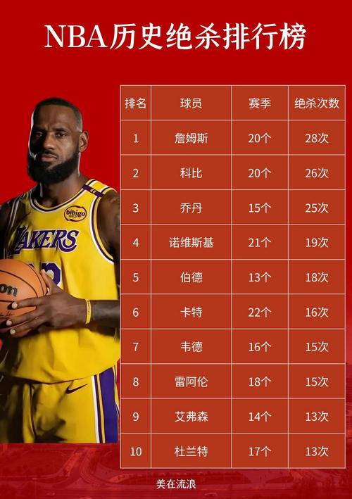 nba效率值最高