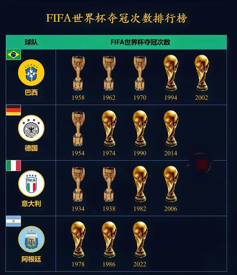 丹麦拿过几次世界杯冠军