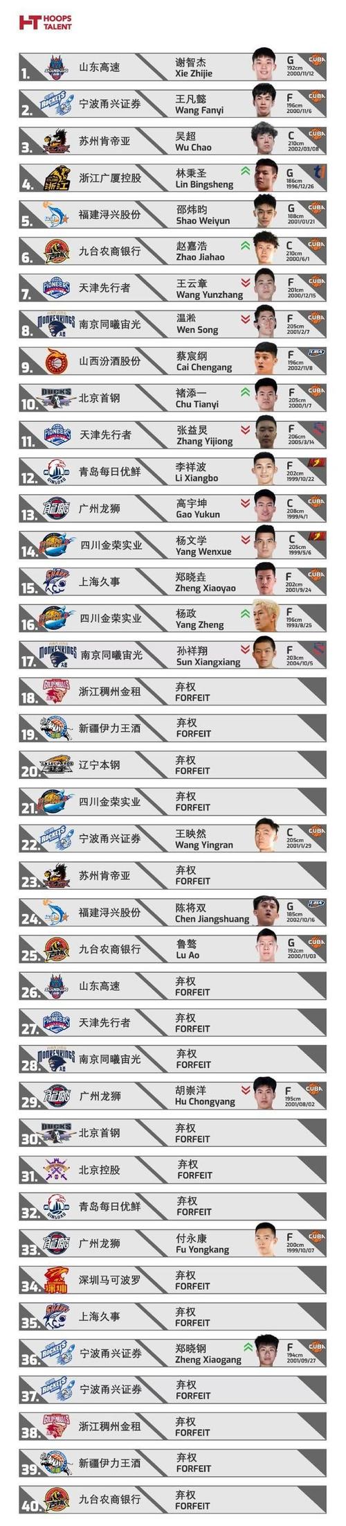 cba选秀报名条件