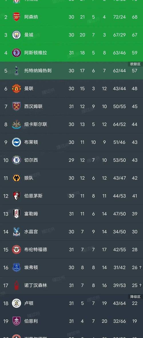 英超最新排名排行榜