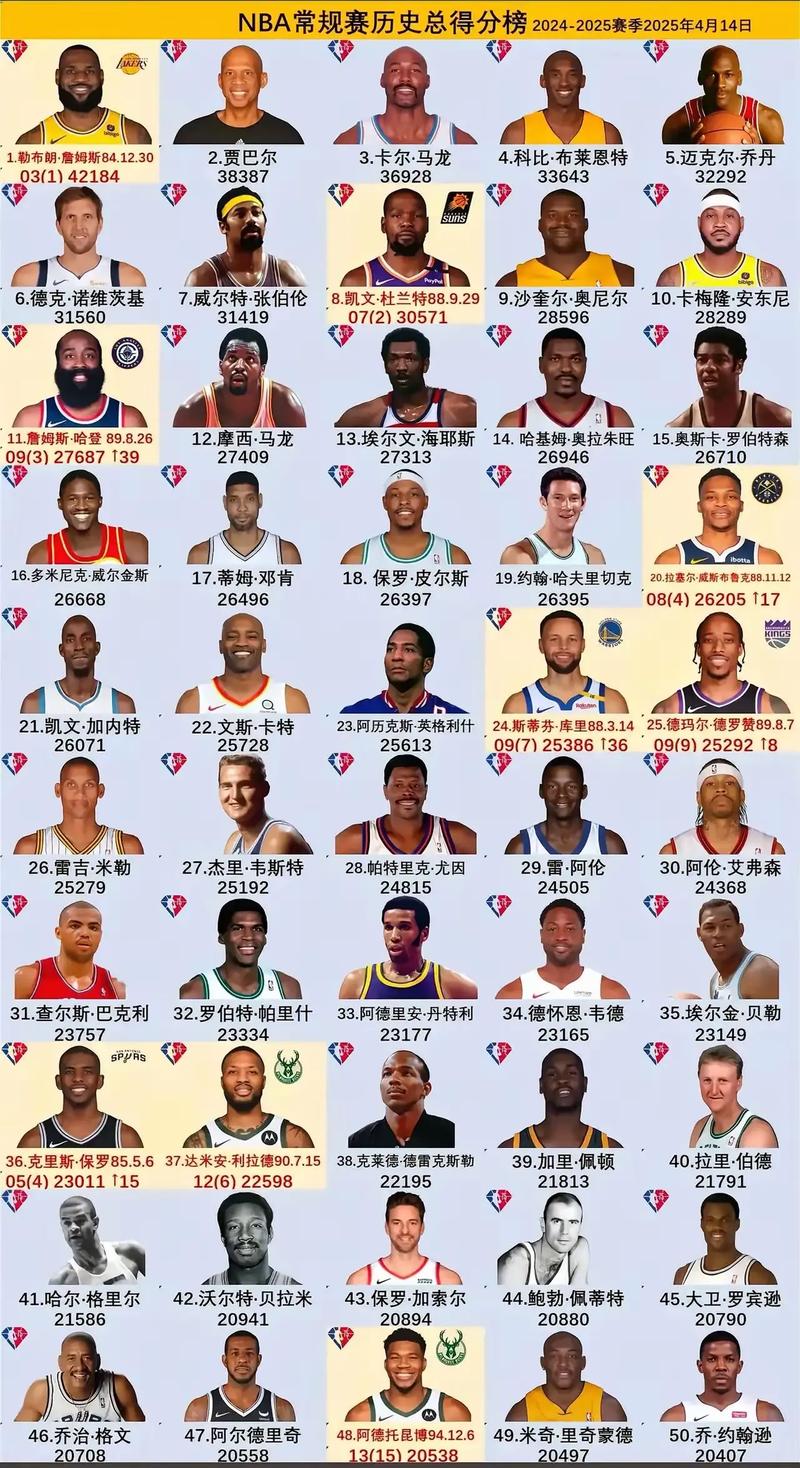 nba历史500大巨星166名