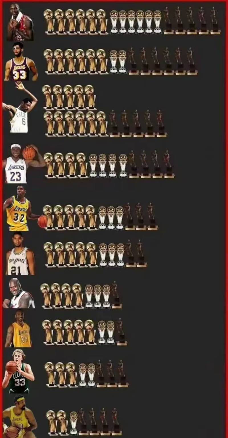 nba现役总冠军最多的人