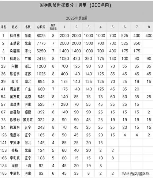 男单世界乒乓球最新排名33周