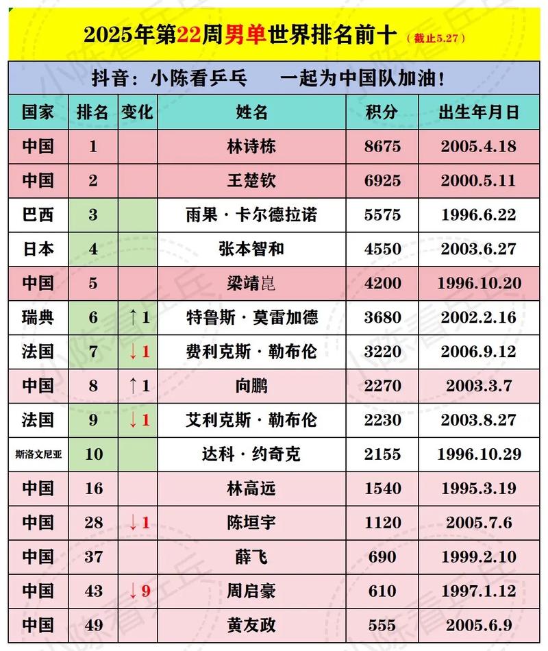 男单世界乒乓球最新排名前50