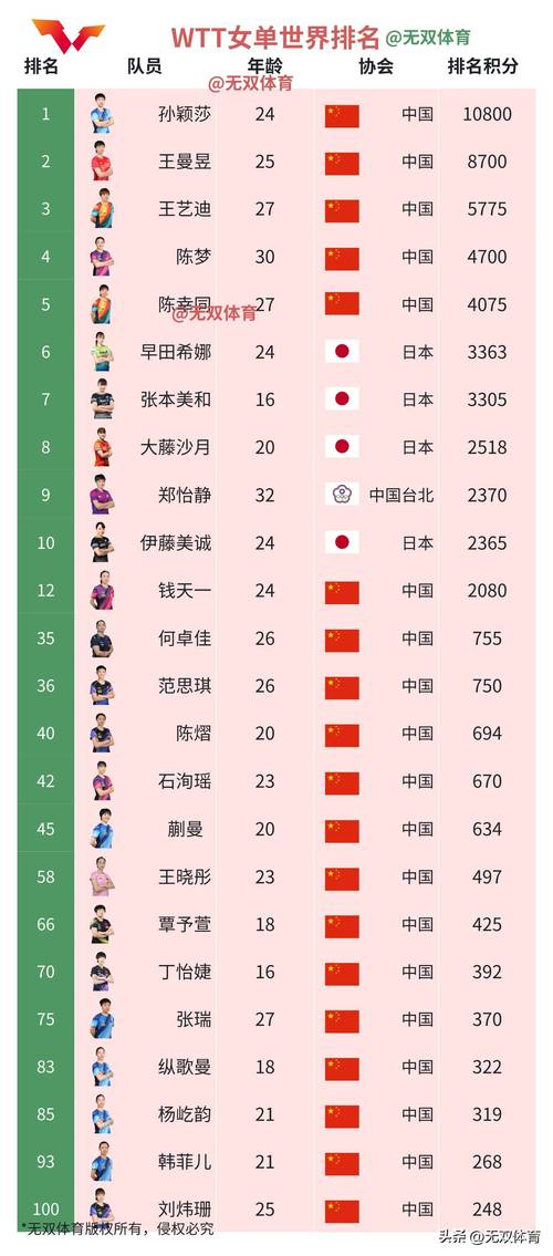 世界乒乓球运动员最新排名榜