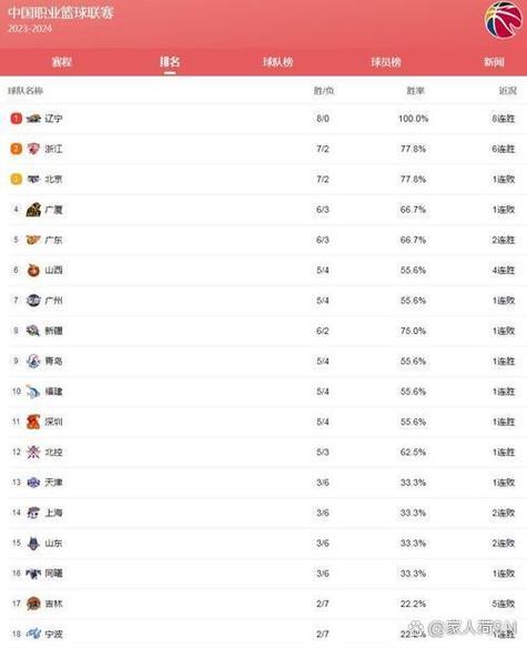 北京有几只cba球队参赛