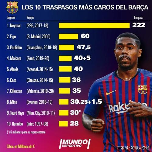 内马尔转会巴萨费用