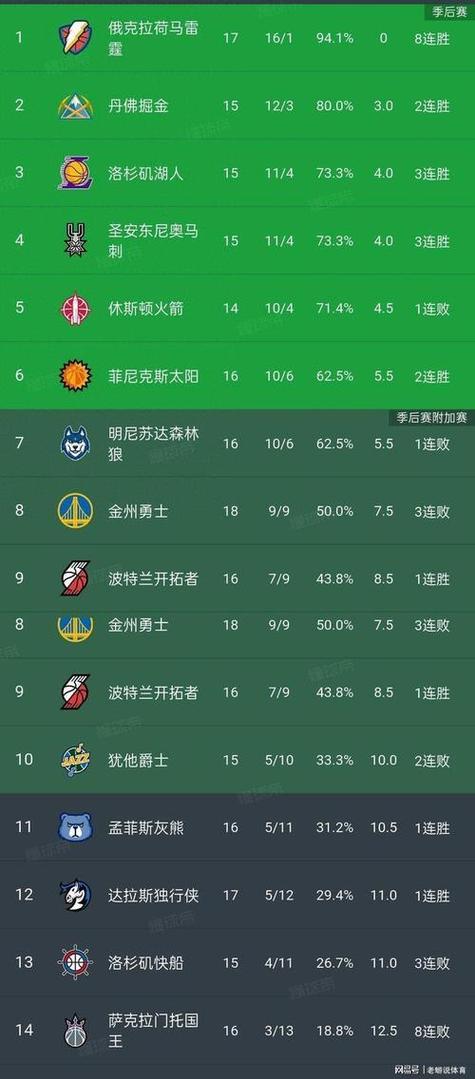 nba最新战况排名榜前十名