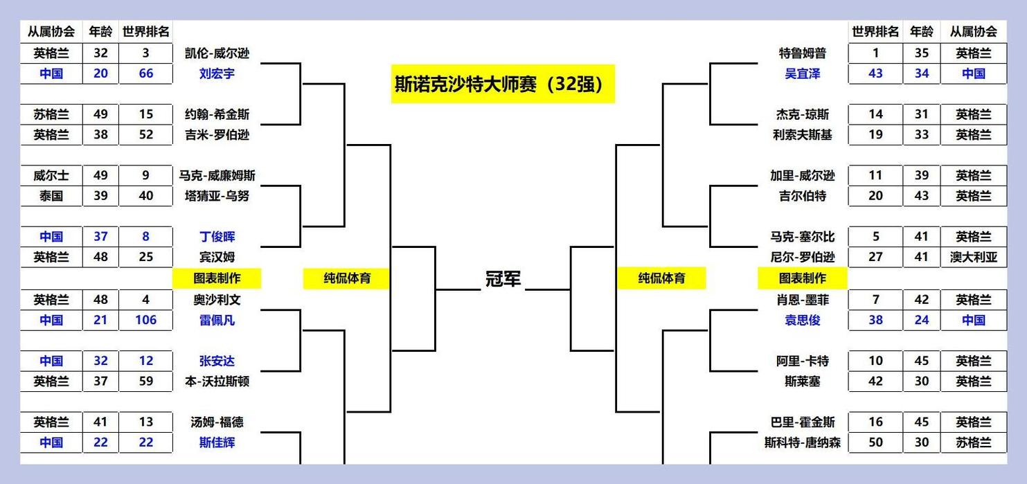 斯诺克大师赛最新结果