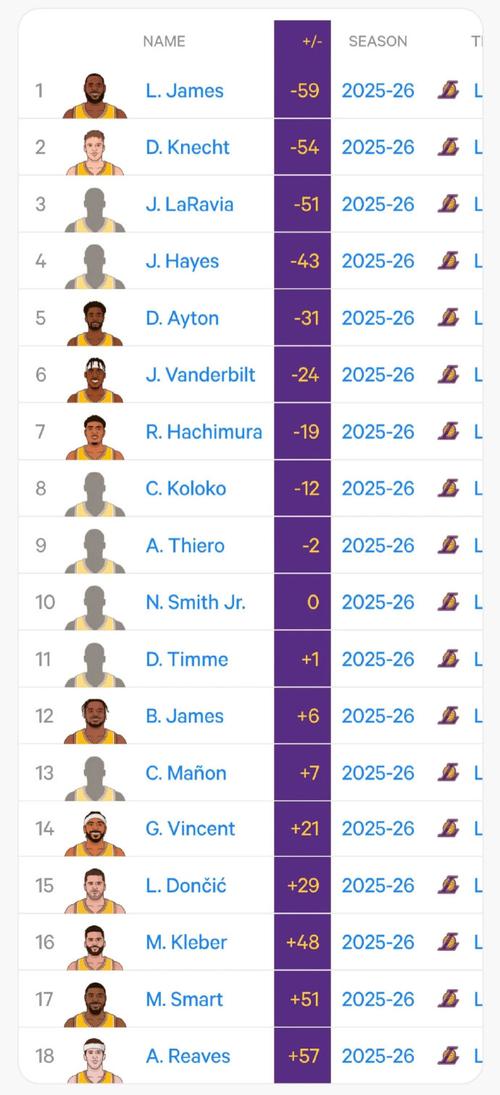 nba湖人薪资排行榜