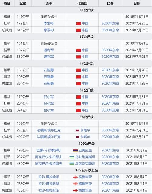 举重有多少个级别组成