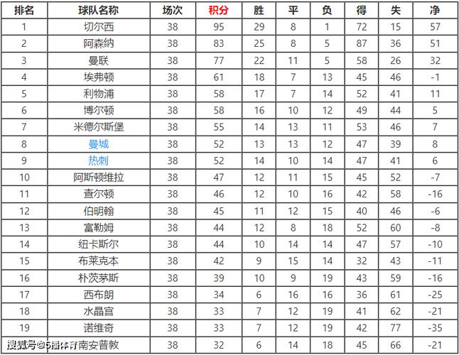 英超夺得冠军次数排名榜
