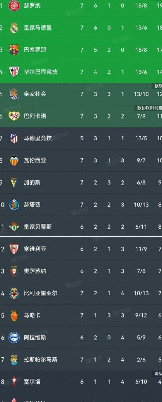 西甲积分榜皇马登顶